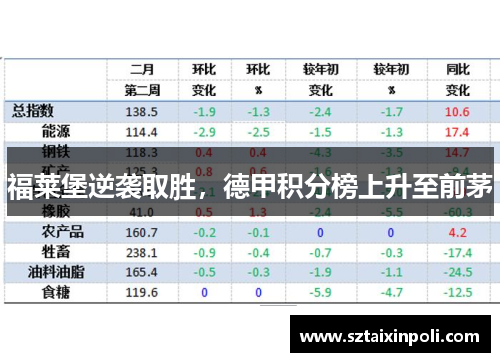 福莱堡逆袭取胜，德甲积分榜上升至前茅